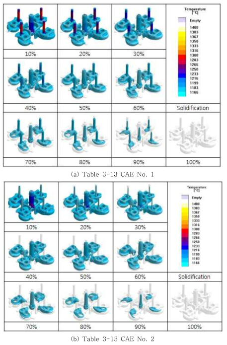 (a), (b) 소형 터보차저하우징의 응고해석