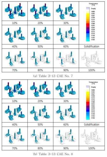 (a), (b) 소형 터보차저하우징의 응고해석