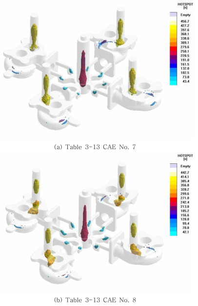 (a), (b) 소형 터보차저하우징의 응고해석에 대한 Hotspot