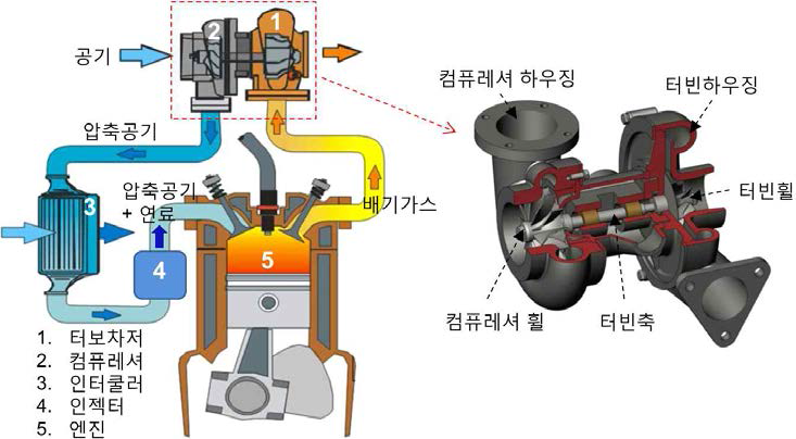 터보차저 원리 및 구성품