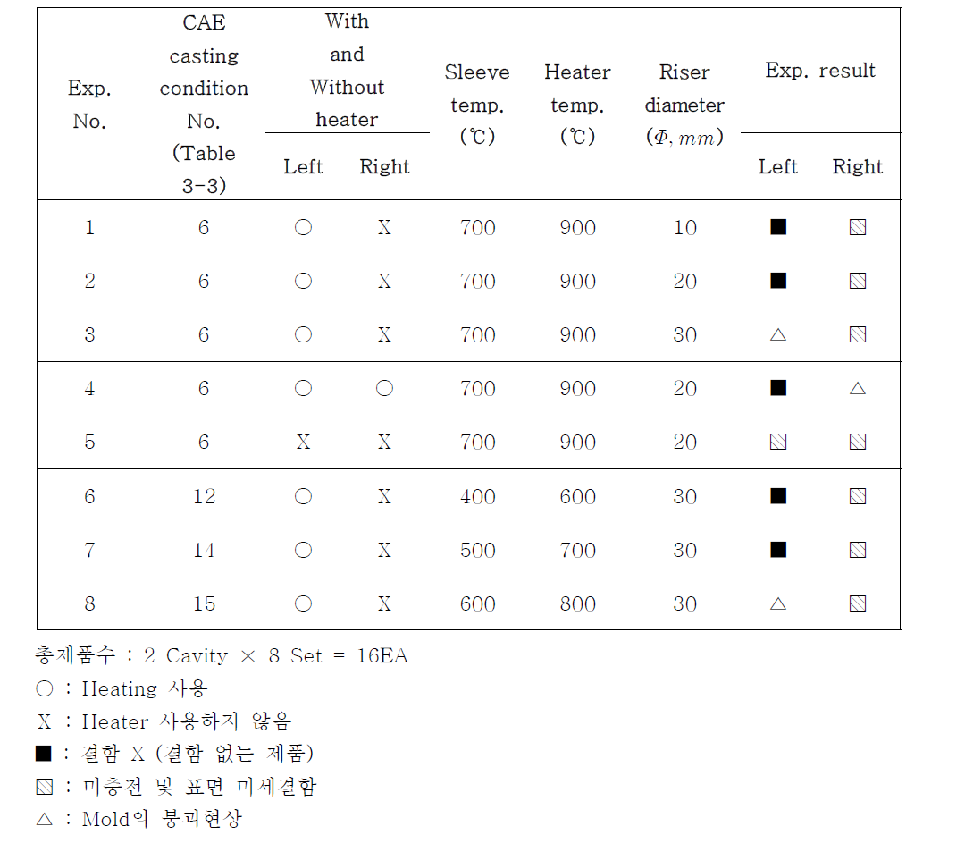 대형 터보차저하우징 실험결과