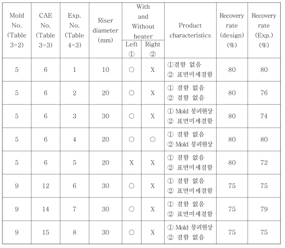 대형 터보차저하우징 회수율 정리