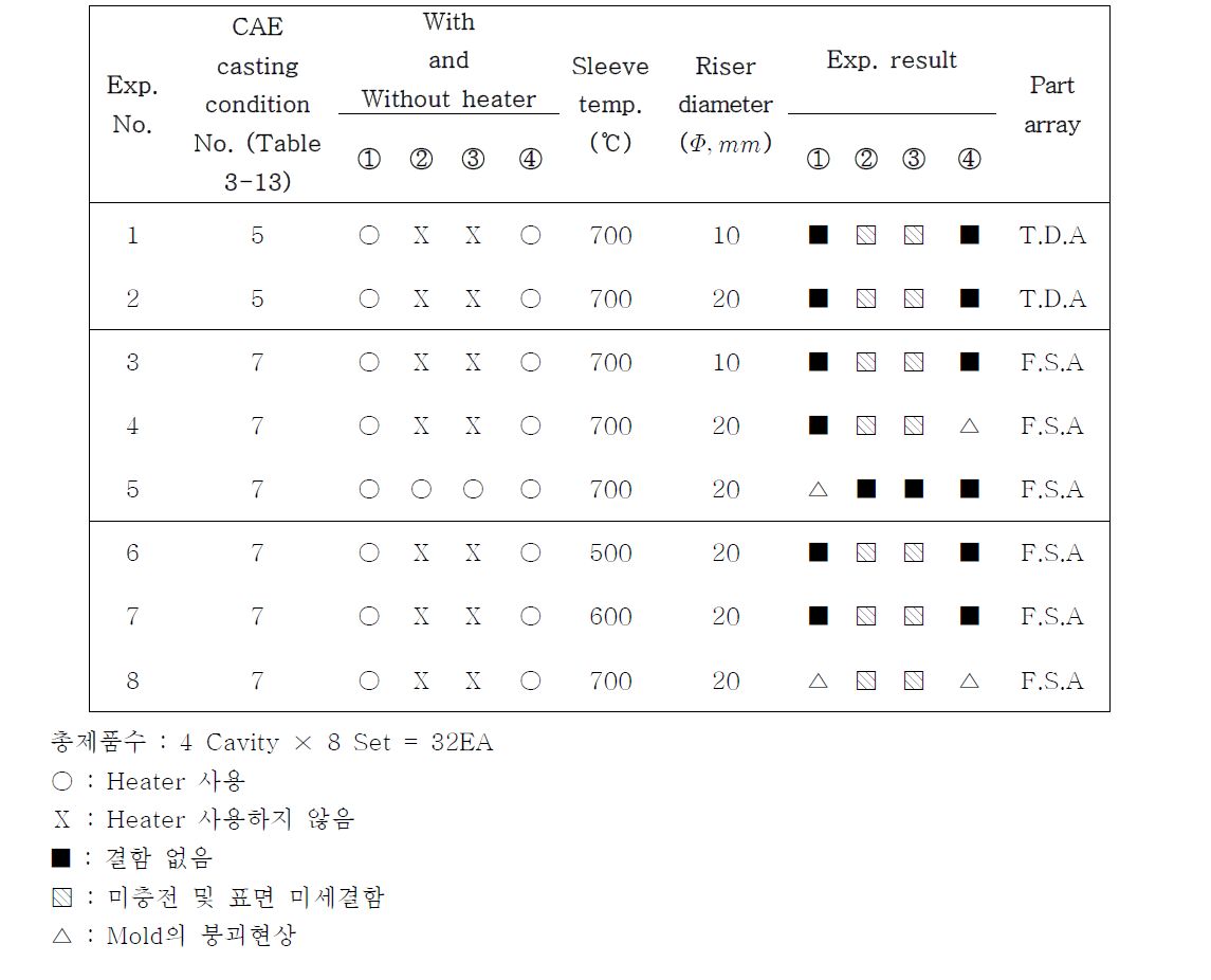 소형 터보차저하우징 실험결과