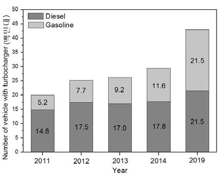 터보차저 탑재 차량 점유율[보그워너]