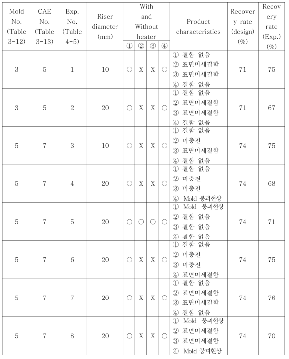 소형 터보차저하우징 회수율 정리