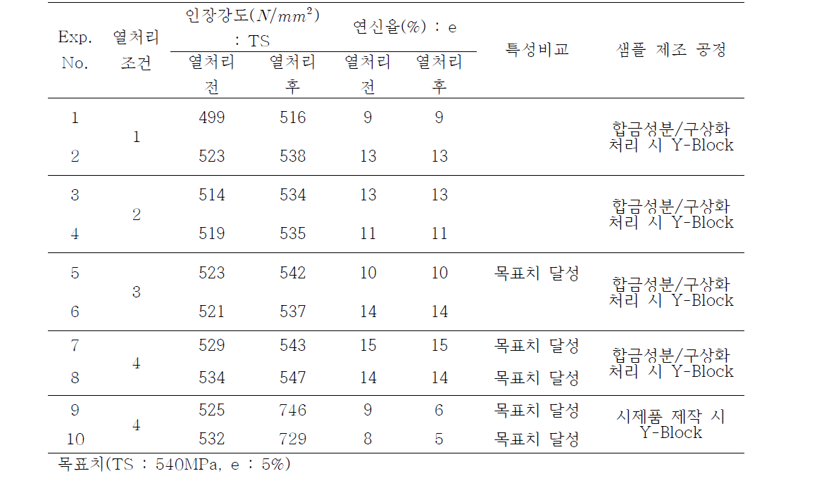 Tensile test results (KTC)