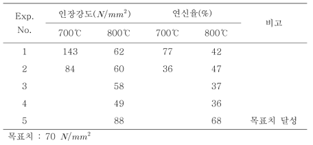 High Temperature tensile test results (External authorized test organization : KTR)