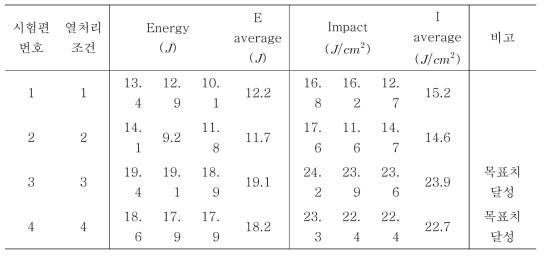 Impact test results according to heat treatment (KTC)