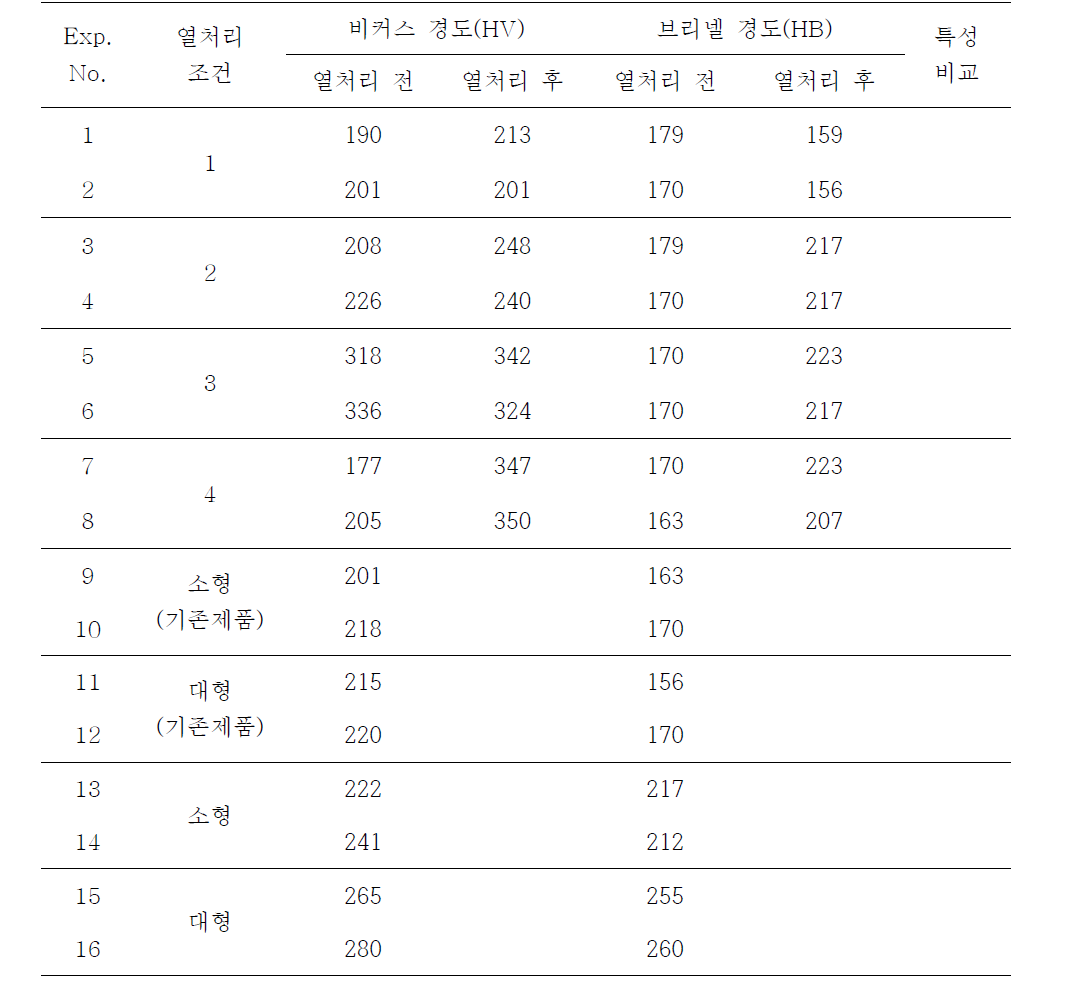 Comparison of Vickers and Brinell hardness (KTC and Pusan National University)