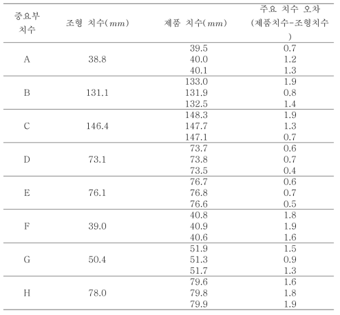 Comparing measurements of Big turbo charger product major section