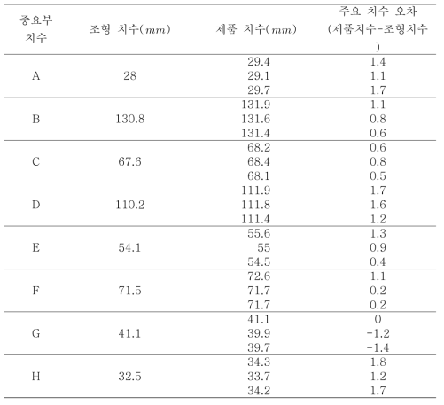 Comparing measurements of Small turbo charger product major section