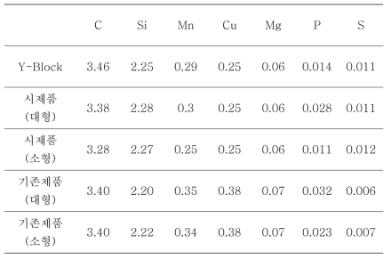 Component analysis chart after tensile test of Y-block casting(Wt%)