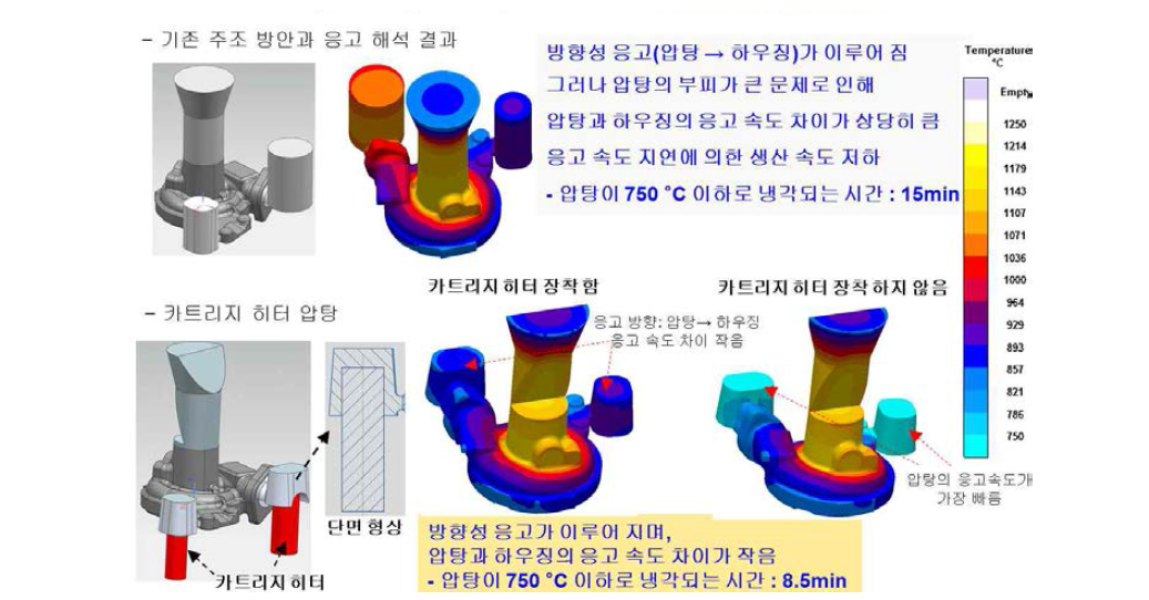 카트리지 히터 압탕에 의하여 압탕부분에 응고지연을 야기시킴