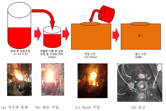 (a) ~ (d) 제품 개발에 대한 Cycle time (공정시간)