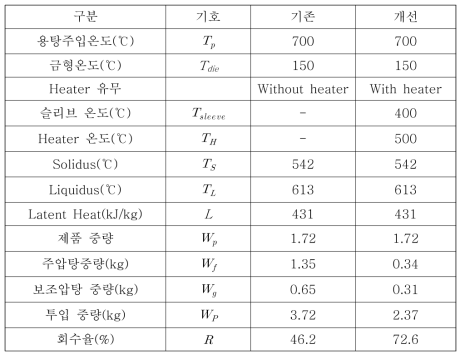 자동차용 컴프레셔 하우징 주조해석조건