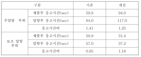 자동차용 컴프레셔 하우징의 주조해석조건에 따른 제품부와 압탕부의 응고시간비