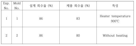 Y-Block 회수율 차이