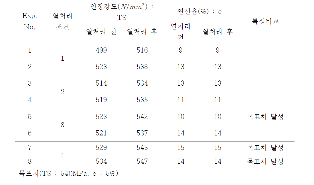 Tensile test results (KTC)