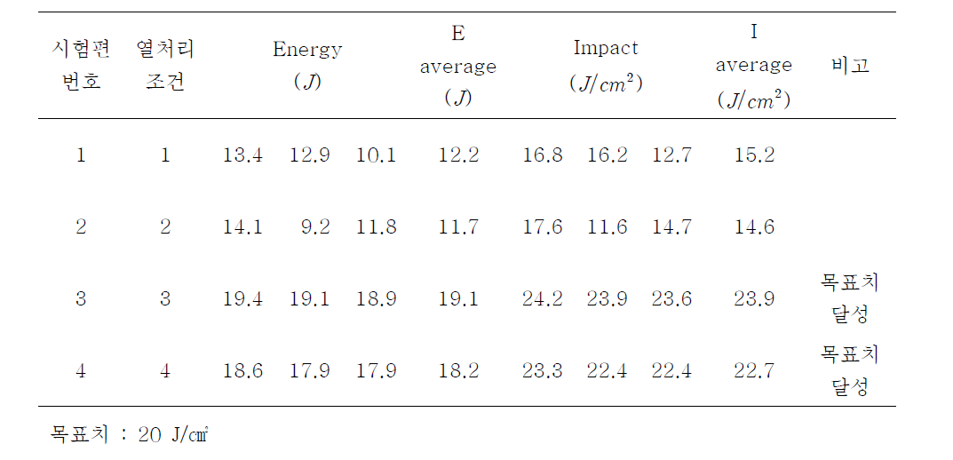 Impact test results according to heat treatment (KTC)