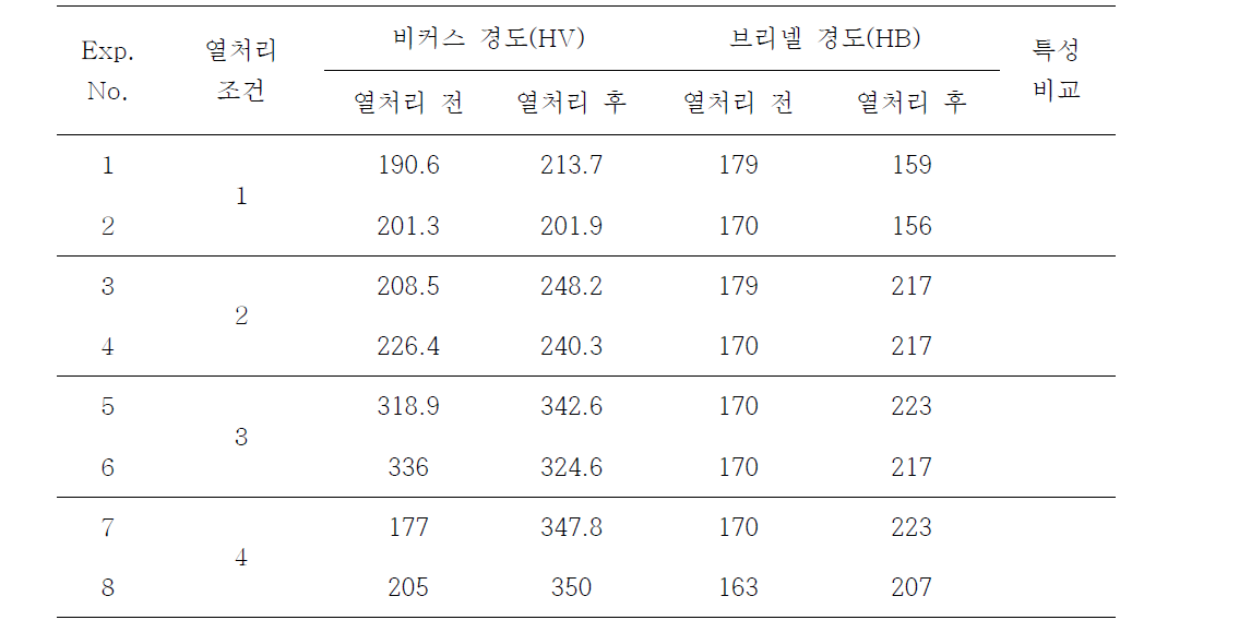 Comparison of Vickers and Brinell hardness (KTC and Pusan National University)