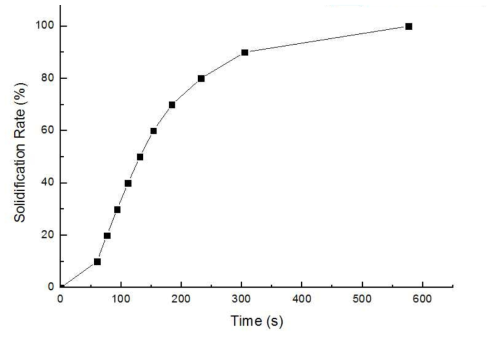 대형 터보차저하우징의 응고 공정 중 고상율의 변화 (Case 0)