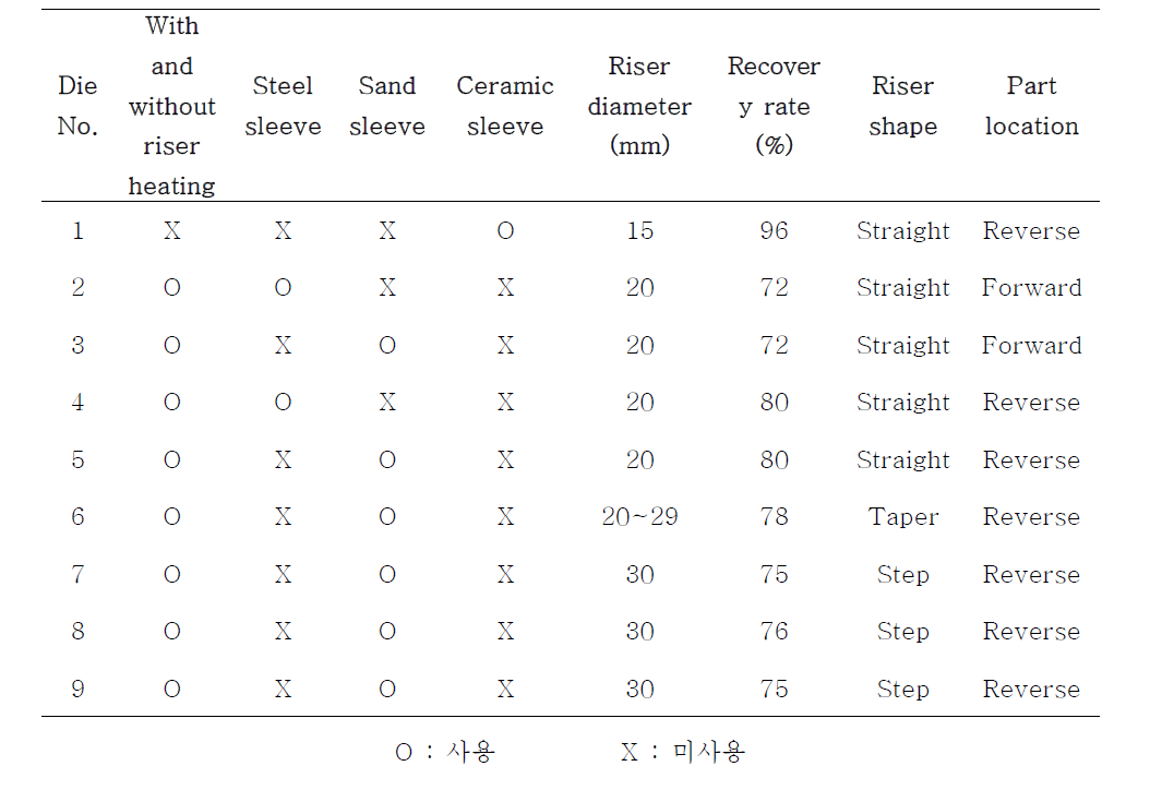 Model shape characteristic for big size mold design by computer aided engineering