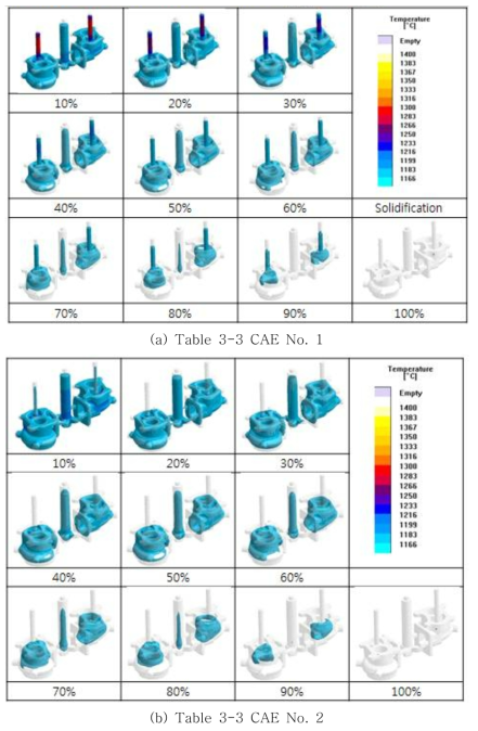 (a), (b) 대형 터보차저하우징의 응고해석