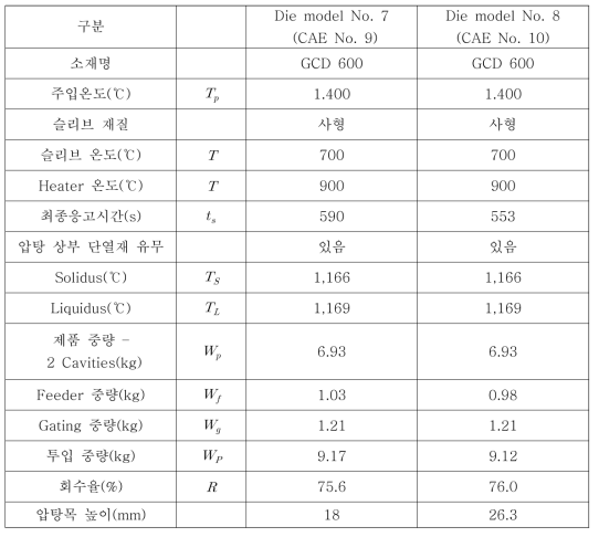 대형 터보차저하우징의 CAE No. 9와 CAE No. 10의 주조해석조건