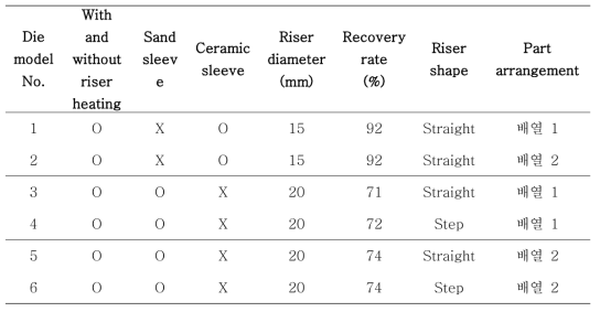 Model shape characteristic for mold design by computer aided engineering