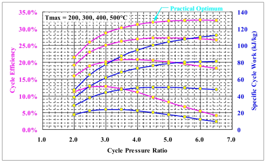 Simple Regenerative Brayton Cycle Performances