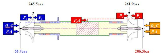 초임계 가스 발생기 회전체의 축 방향 하중 계산 모형