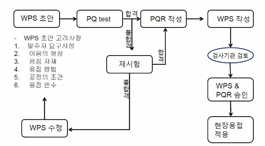 WPS & PQR 인증 체계