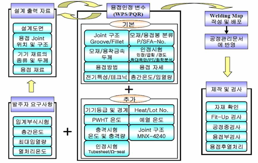 WPS/PQR 고려사항