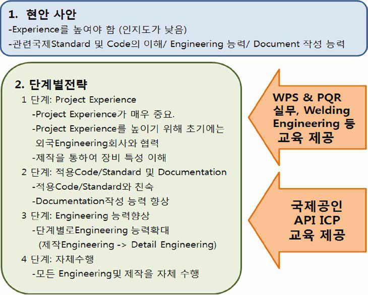 해양플랜트 엔지니어링 및 기자재 생산 품질시스템 강화 전략