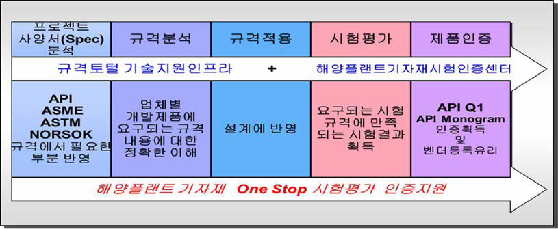 해양플랜트 특수용접 WPS 작성 소프트웨어 개발 파급효과