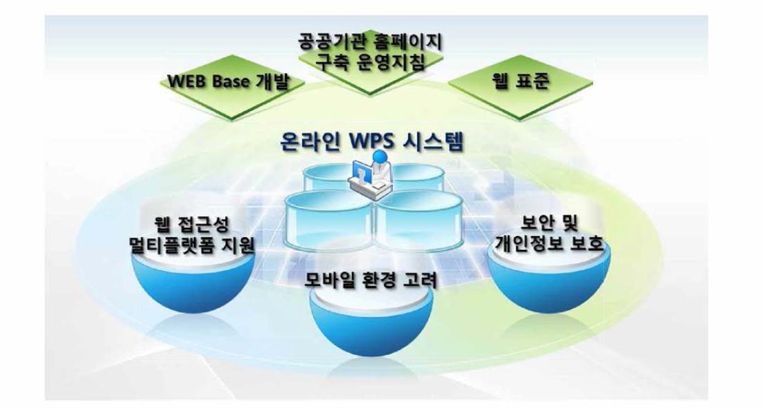 온라인 기반 WPS 작성 소프트웨어 개발 방향