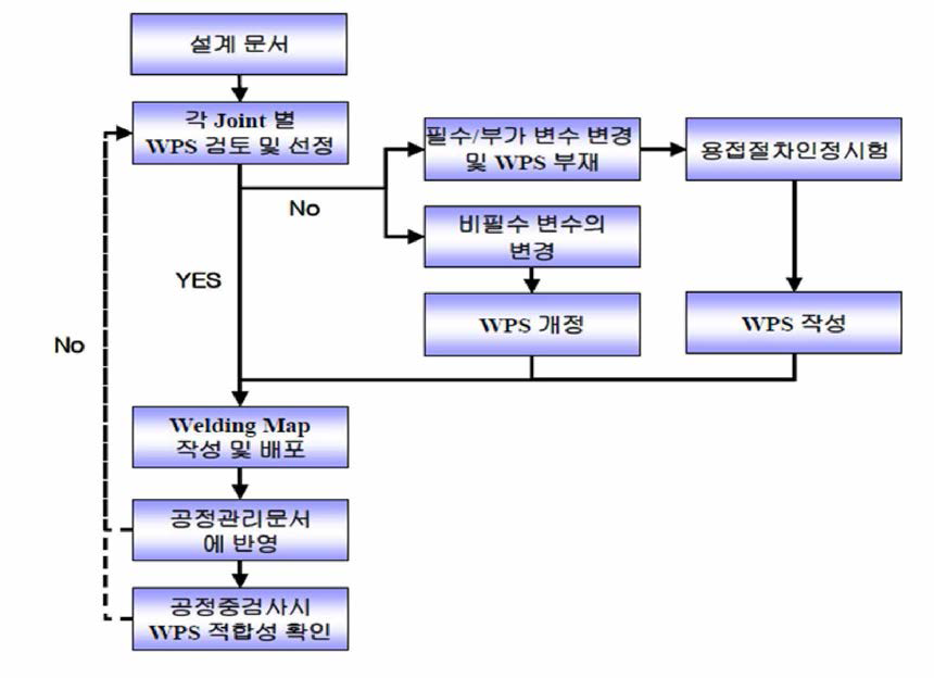 용접변수 검토, 용접절차검증시험 실시여부 결정