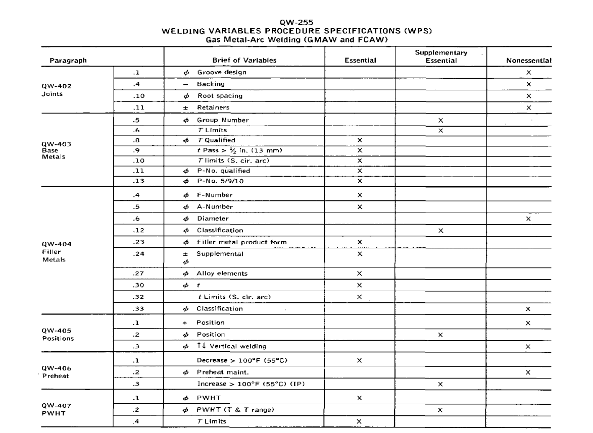 용접변수(Weldkig Variables, ASME SEC IX)