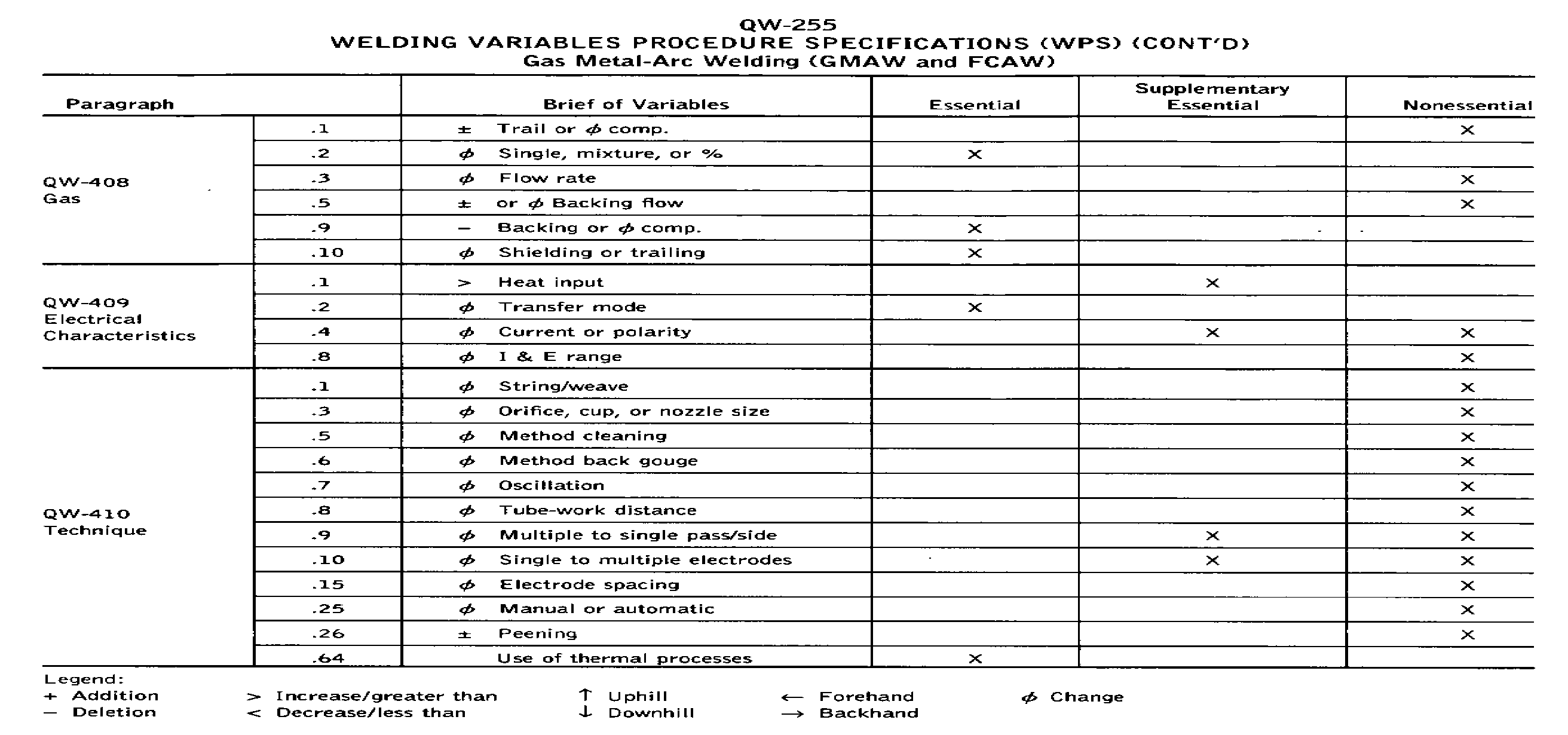 용접변수(Welding Variables, ASME SEC IX)