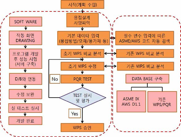 WPS 작성 소프트웨어 개발 전략