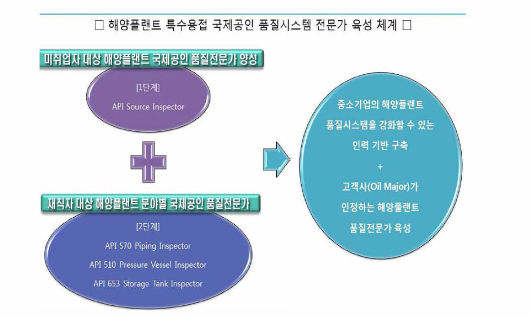 해양플랜트 특수용접 품질전문가 인력양성사업