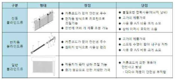 창문 블라인드 개폐작동방식에 따른 대분류