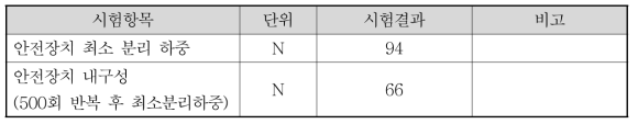 안전장치 부착 블라인드의 최소분리하중 측정 값