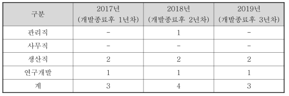 과제 종료 후 고용 창출 효과 예상