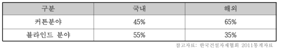 유리창 인테리어 소재의 점유율