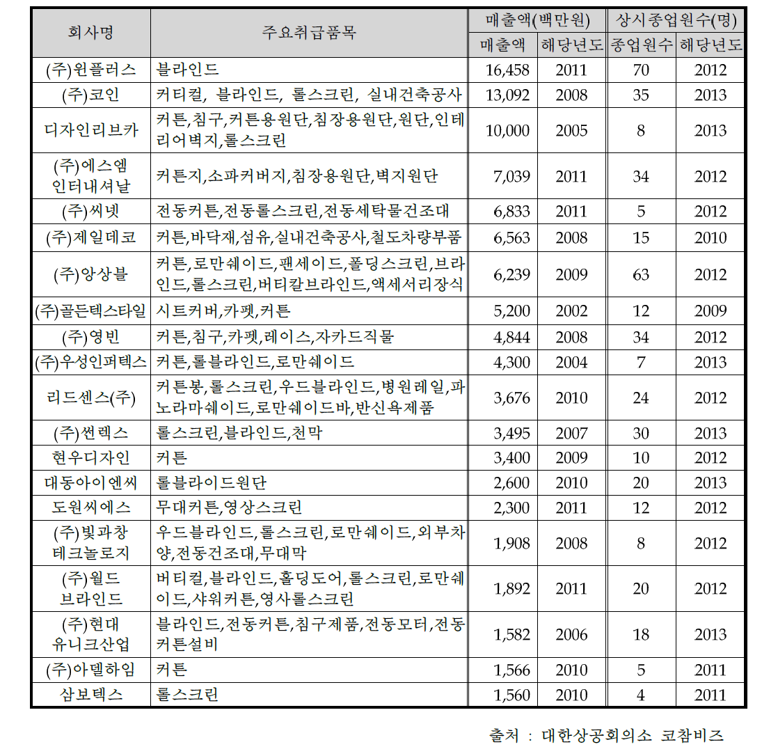 매출액 기준 국내 상위 20개 업체 현황