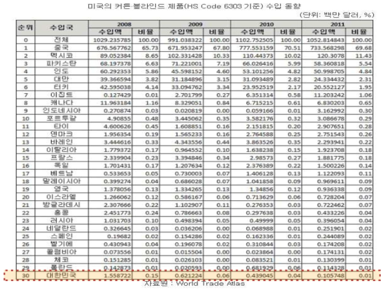 미국의 커튼 블라인드 제품 수입 동향