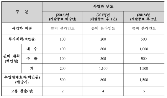 안전장치 관련 사업화관련 투자 및 판매계획