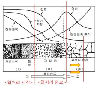 가공 후 열처리 온도에 따른 금속 조직과 물성 변화