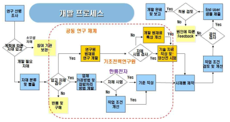 개발 프로세스